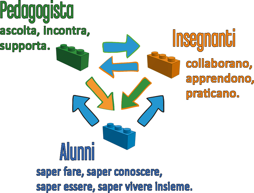 insegnanti pedagogista alunni saper aprrendere